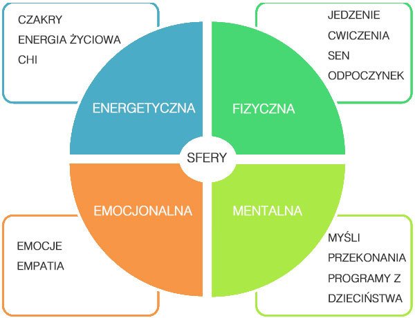 chakry-sfery-balance